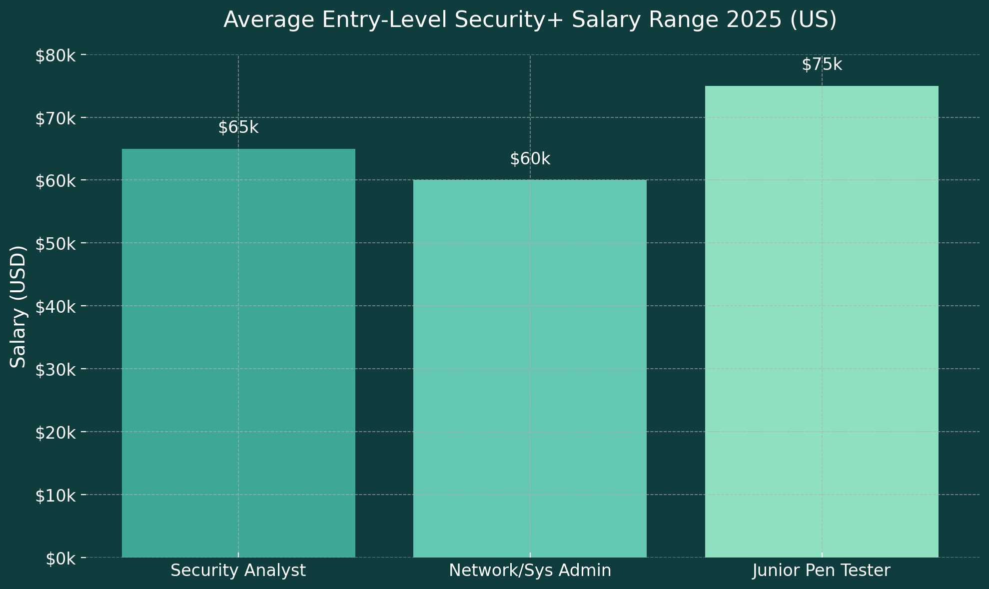 Average Entry-Level Security+ Salary Range 2025 - Security Analyst $65k, Network/Sys Admin $60k, Junior Pen Tester $75k