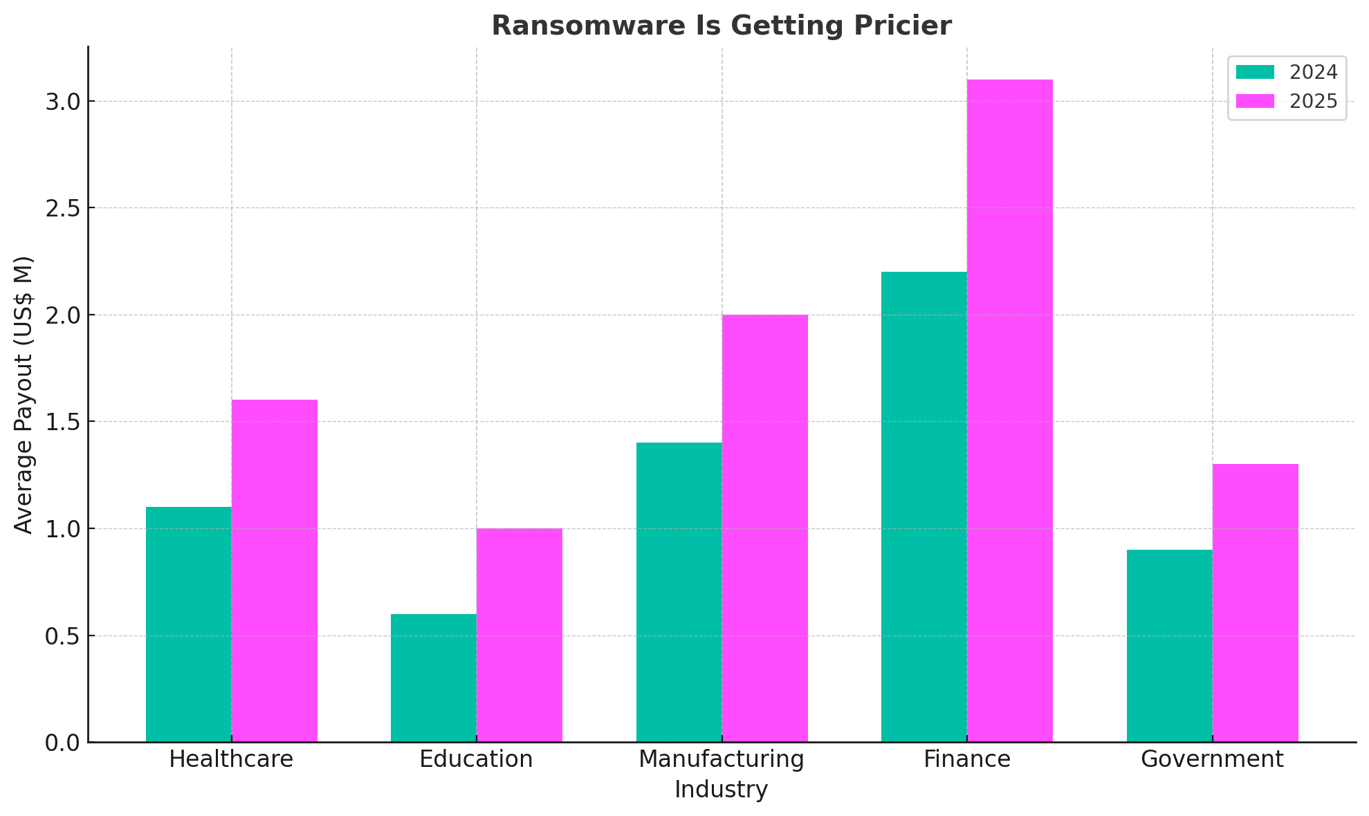Bar chart comparing 2024 vs 2025 average ransomware payouts across industries