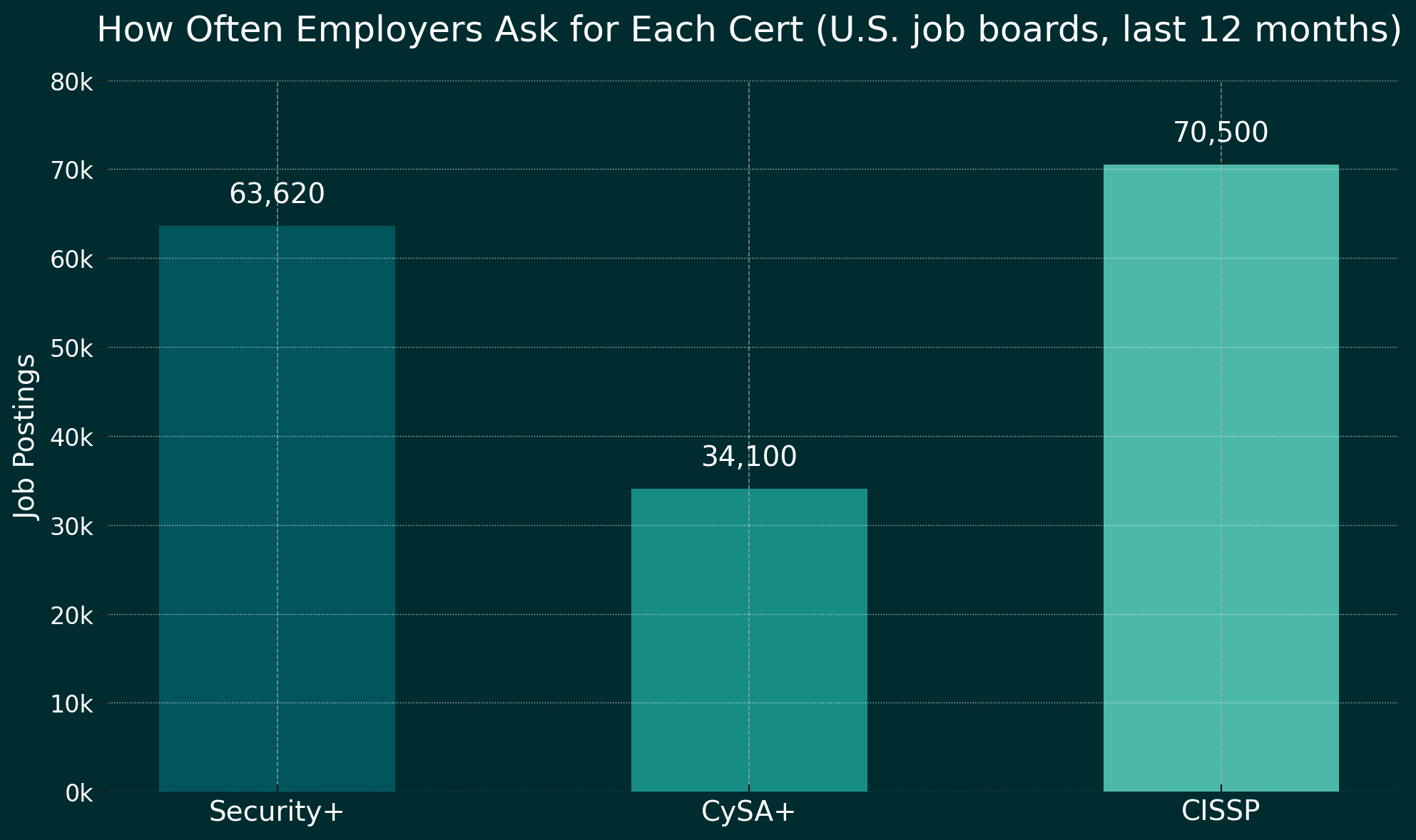 How Often Employers Ask for Each Cert - Security+ 63,620 jobs, CySA+ 34,100 jobs, CISSP 70,500 jobs in last 12 months