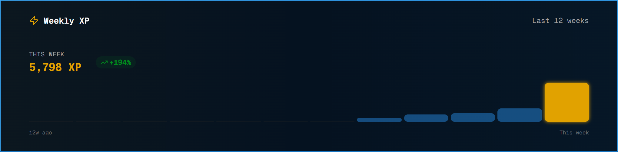 SecuSpark weekly XP chart showing daily study activity and XP earned over time