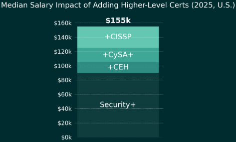 Median Salary Impact of Adding Higher-Level Certs - Security+ baseline, +CySA+ adds $15k, +CISSP adds $55k