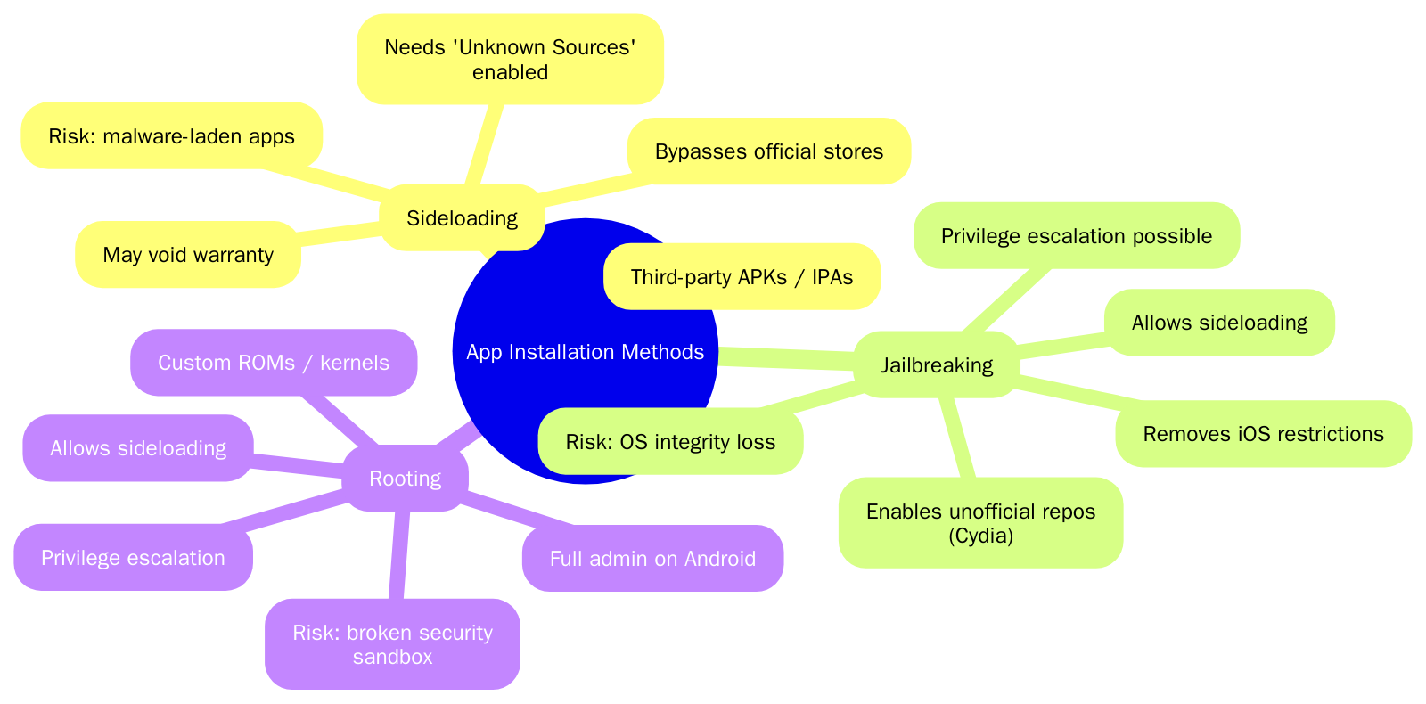 Mind-map showing sideloading, jailbreaking, and rooting risks and overlaps