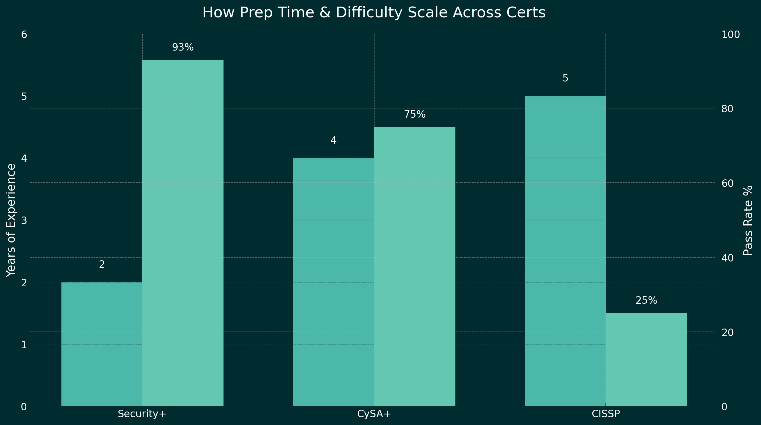 How Prep Time & Difficulty Scale Across Certs - Security+ 2 years experience/93% pass rate, CySA+ 4 years/75% pass, CISSP 5 years/25% pass