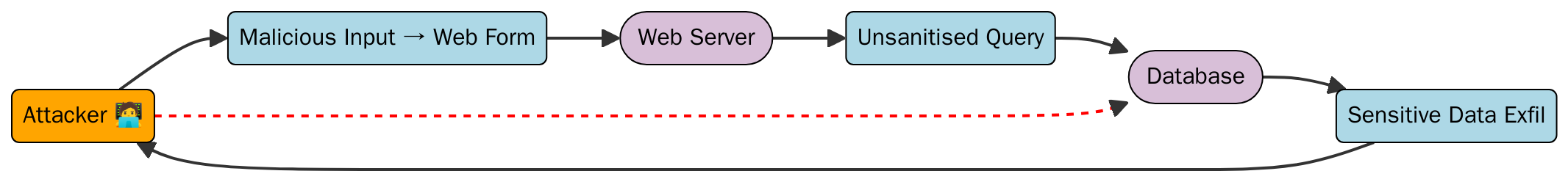 Attack-path diagram showing how malicious input travels from web form to database exfiltration