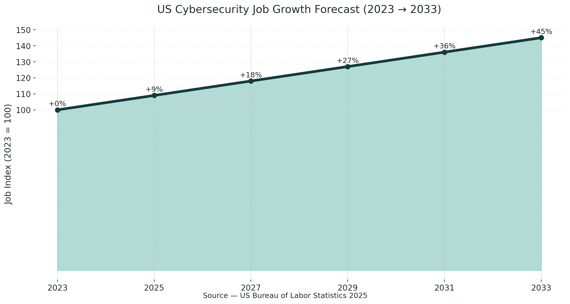 US Cybersecurity Job Growth Forecast 2023-2033 showing 45% growth, far exceeding average job market growth